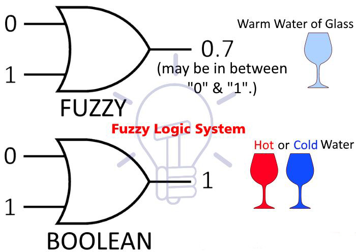 Fuzzy Logic system